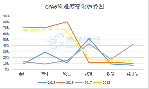 听说明年初级、中级、CPA难度都将上升？